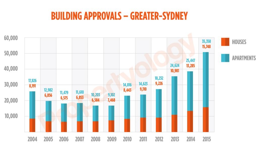 Sydney_BldgApprovals_Watermark_2001-2015