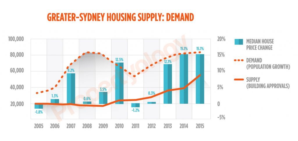 Sydney_Supply-Demand_Watermark_2005-2015